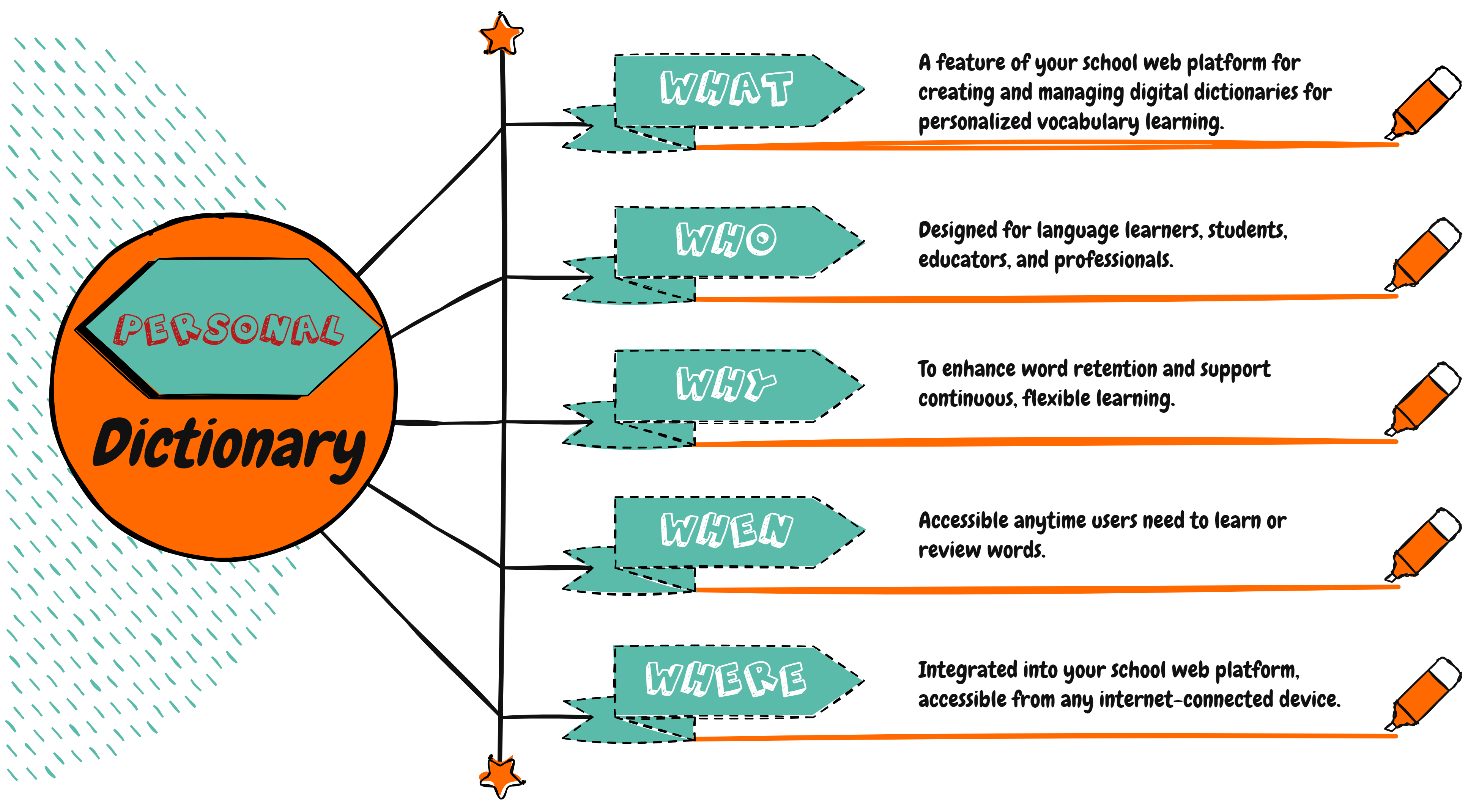 personal dictionary wh